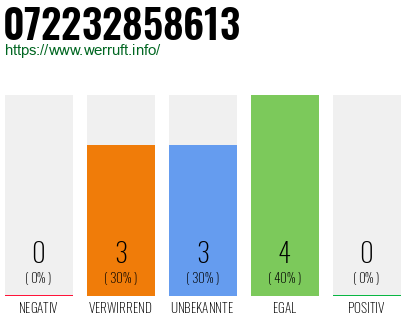 Rufnummer 072232858613 Telefonnummer 072232858613