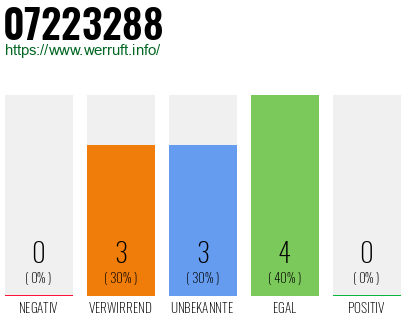 Rufnummer 07223288 Telefonnummer 07223288