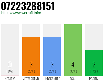 Rufnummer 07223288151 Telefonnummer 07223288151