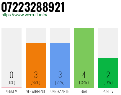 Rufnummer 07223288921 Telefonnummer 07223288921