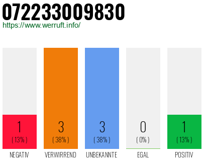 Rufnummer 072233009830 Telefonnummer 072233009830