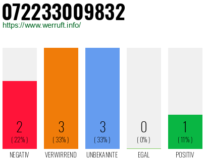 Rufnummer 072233009832 Telefonnummer 072233009832