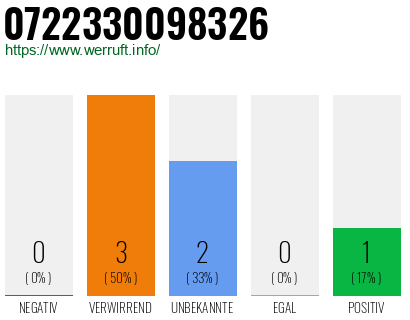 Rufnummer 0722330098326 Telefonnummer 0722330098326