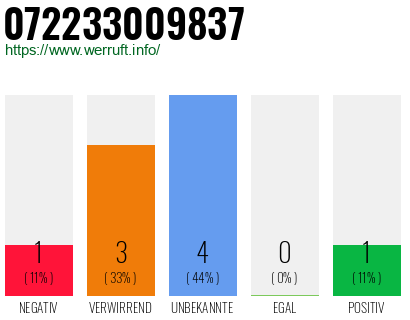Rufnummer 072233009837 Telefonnummer 072233009837