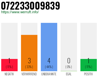 Rufnummer 072233009839 Telefonnummer 072233009839