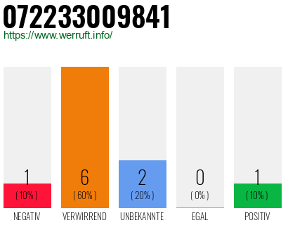 Rufnummer 072233009841 Telefonnummer 072233009841
