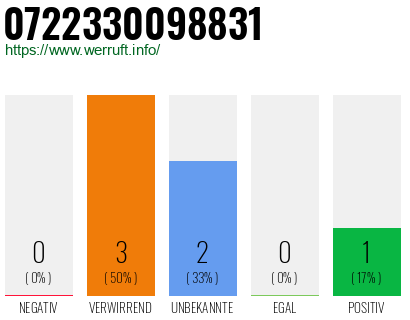 Rufnummer 0722330098831 Telefonnummer 0722330098831