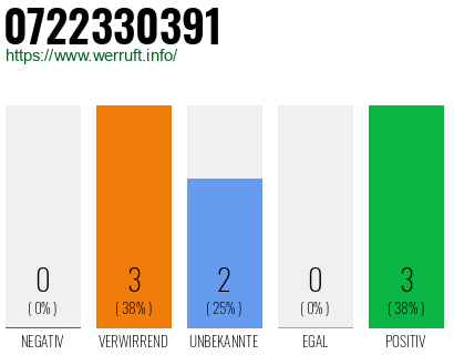 Rufnummer 0722330391 Telefonnummer 0722330391