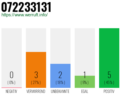 Rufnummer 072233131 Telefonnummer 072233131