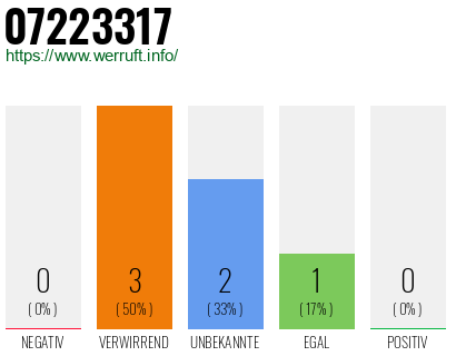 Rufnummer 07223317 Telefonnummer 07223317