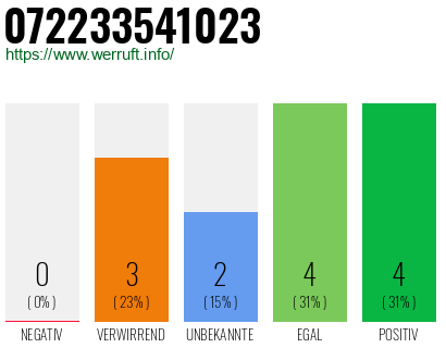 Rufnummer 072233541023 Telefonnummer 072233541023