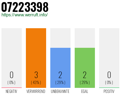 Rufnummer 07223398 Telefonnummer 07223398