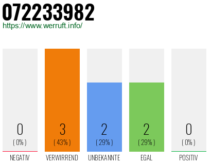 Rufnummer 072233982 Telefonnummer 072233982