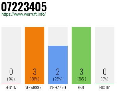 Rufnummer 07223405 Telefonnummer 07223405