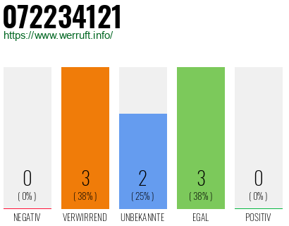 Rufnummer 072234121 Telefonnummer 072234121