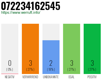 Rufnummer 072234162545 Telefonnummer 072234162545