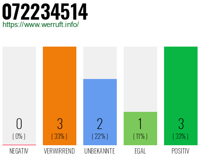 Rufnummer 072234514 Telefonnummer 072234514