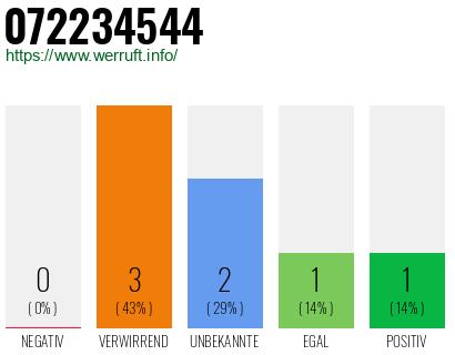 Rufnummer 072234544 Telefonnummer 072234544