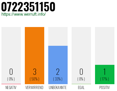 Rufnummer 0722351150 Telefonnummer 0722351150