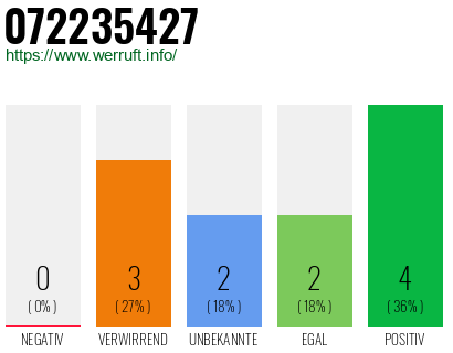 Rufnummer 072235427 Telefonnummer 072235427