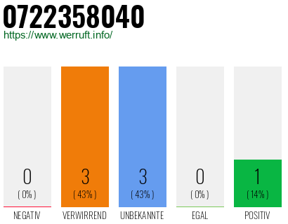 Rufnummer 0722358040 Telefonnummer 0722358040