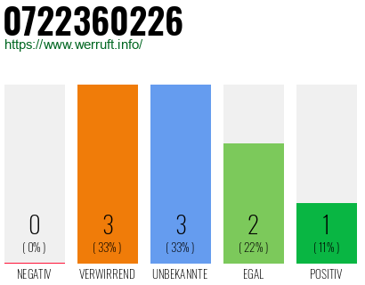 Rufnummer 0722360226 Telefonnummer 0722360226