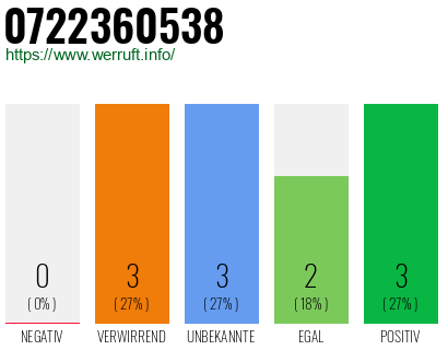 Rufnummer 0722360538 Telefonnummer 0722360538