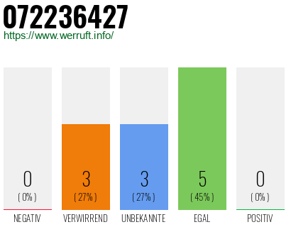 Rufnummer 072236427 Telefonnummer 072236427