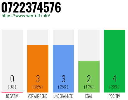Rufnummer 0722374576 Telefonnummer 0722374576