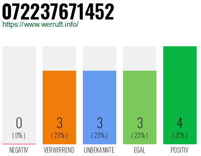 Rufnummer 072237671452 Telefonnummer 072237671452