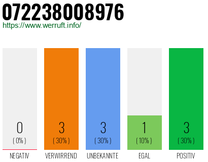 Rufnummer 072238008976 Telefonnummer 072238008976