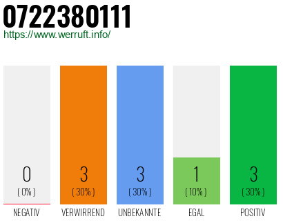 Rufnummer 0722380111 Telefonnummer 0722380111
