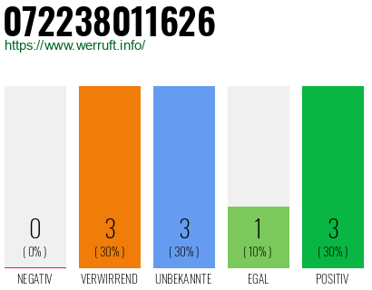 Rufnummer 072238011626 Telefonnummer 072238011626