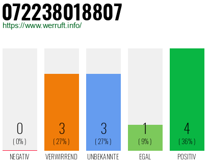 Rufnummer 072238018807 Telefonnummer 072238018807