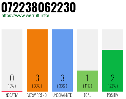 Rufnummer 072238062230 Telefonnummer 072238062230