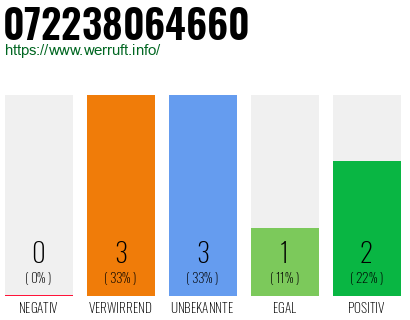 Rufnummer 072238064660 Telefonnummer 072238064660