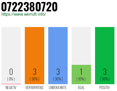 Rufnummer 0722380720 Telefonnummer 0722380720