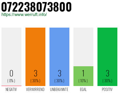 Rufnummer 072238073800 Telefonnummer 072238073800