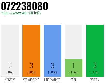 Rufnummer 072238080 Telefonnummer 072238080