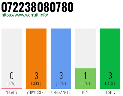Rufnummer 072238080780 Telefonnummer 072238080780