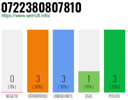 Rufnummer 0722380807810 Telefonnummer 0722380807810