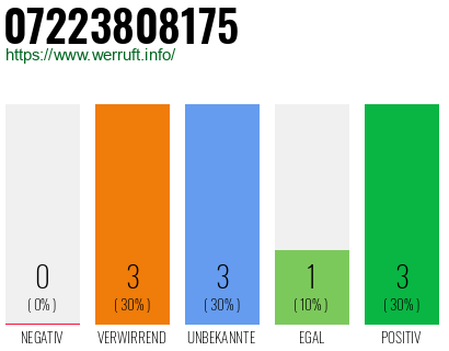 Rufnummer 07223808175 Telefonnummer 07223808175
