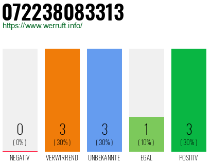 Rufnummer 072238083313 Telefonnummer 072238083313