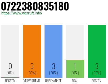 Rufnummer 0722380835180 Telefonnummer 0722380835180