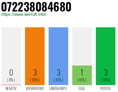 Rufnummer 072238084680 Telefonnummer 072238084680
