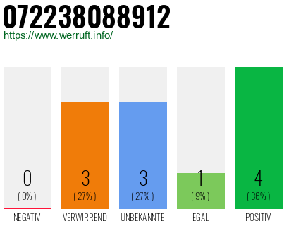 Rufnummer 072238088912 Telefonnummer 072238088912