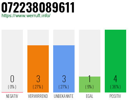 Rufnummer 072238089611 Telefonnummer 072238089611