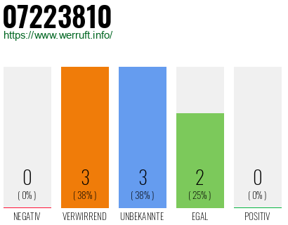 Rufnummer 07223810 Telefonnummer 07223810