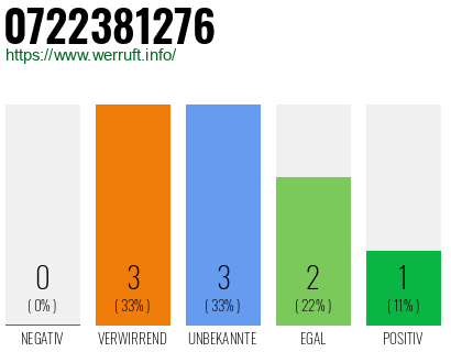 Rufnummer 0722381276 Telefonnummer 0722381276