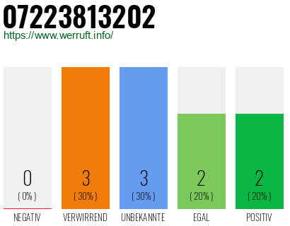 Rufnummer 07223813202 Telefonnummer 07223813202